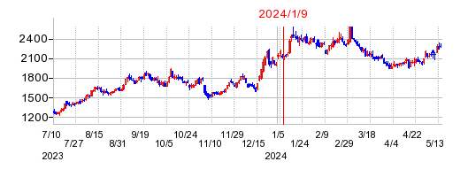 2024年1月9日 16:30前後のの株価チャート